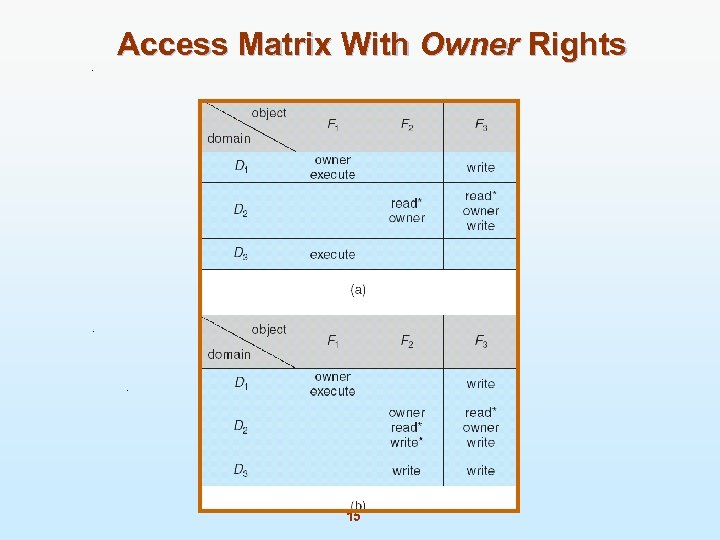 Access Matrix With Owner Rights 15 