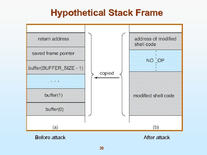 Hypothetical Stack Frame After attack Before attack 30 