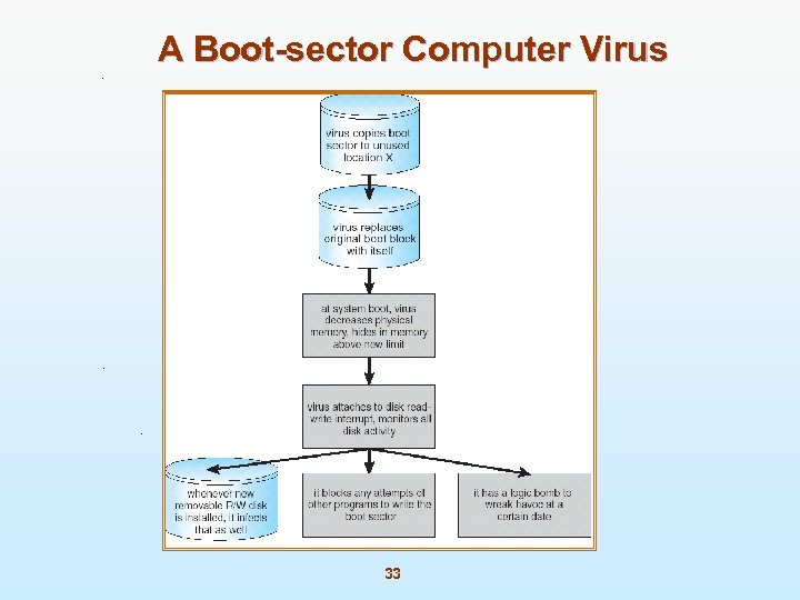 A Boot-sector Computer Virus 33 