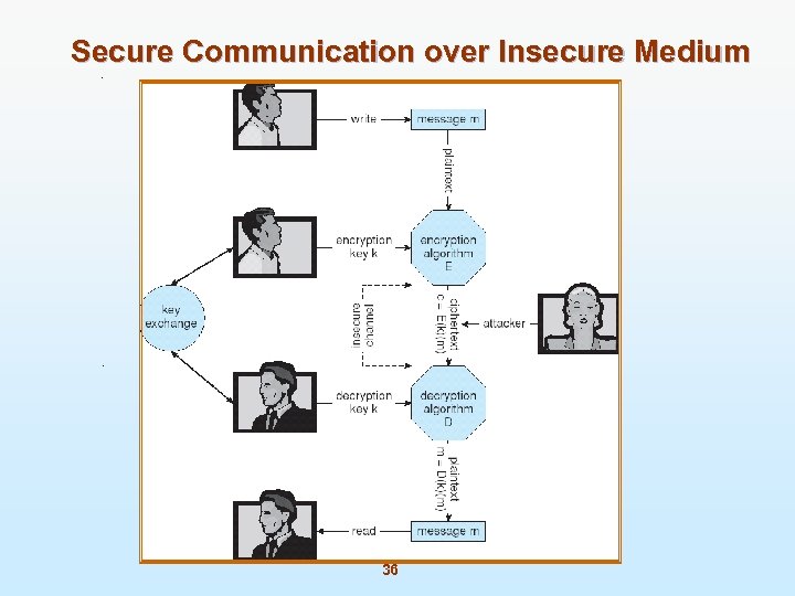 Secure Communication over Insecure Medium 36 