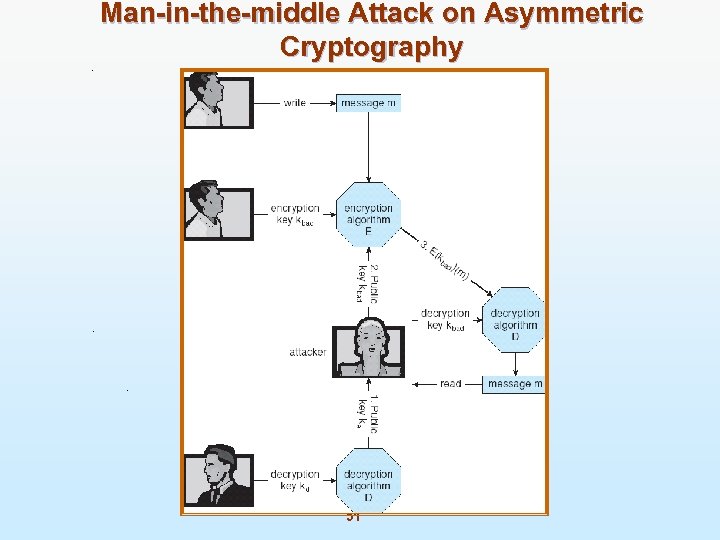 Man-in-the-middle Attack on Asymmetric Cryptography 51 