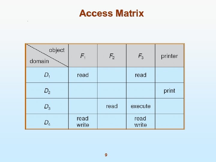 Access Matrix 9 
