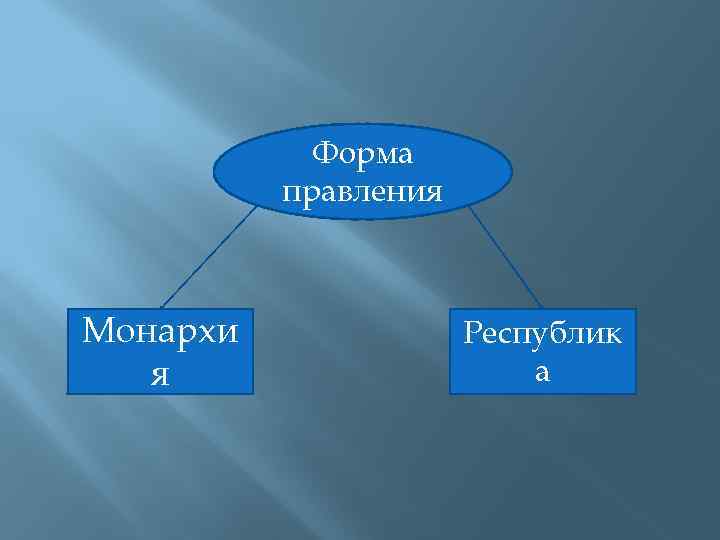 Форма правления Монархи я Республик а 