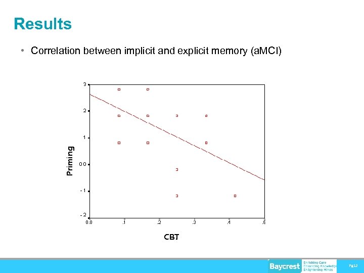 Results Priming • Correlation between implicit and explicit memory (a. MCI) CBT Pg 12