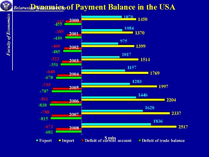 Dynamics of Payment Balance in the USA Faculty of Economics Belarusian State University 