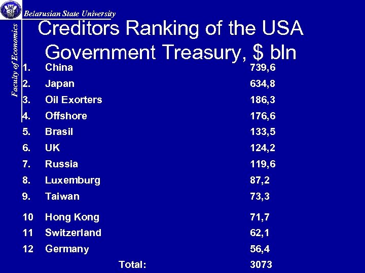 Faculty of Economics Belarusian State University 1. Creditors Ranking of the USA Government Treasury,