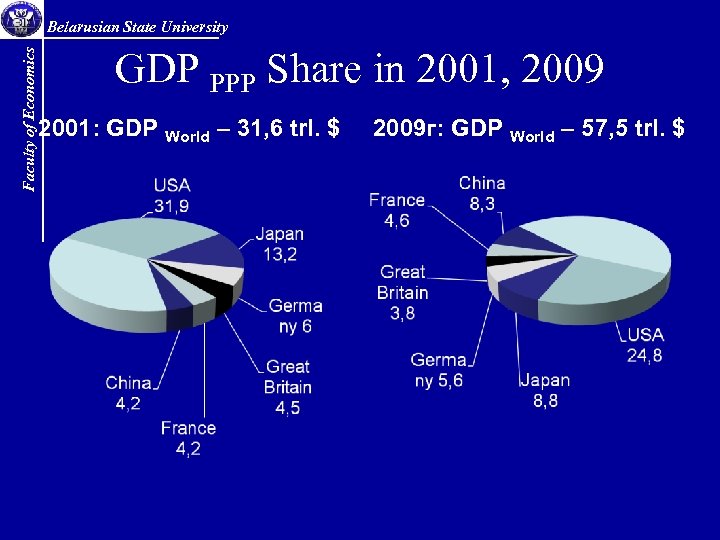 Faculty of Economics Belarusian State University GDP PPP Share in 2001, 2009 2001: GDP