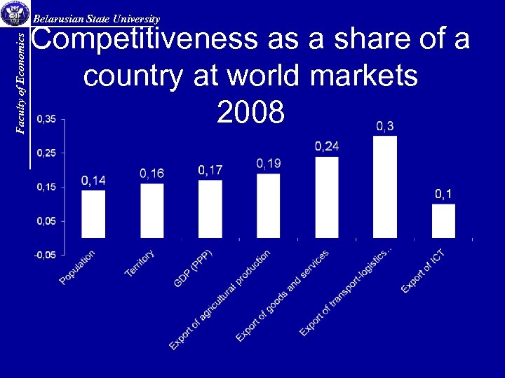 Faculty of Economics Belarusian State University Competitiveness as a share of a country at