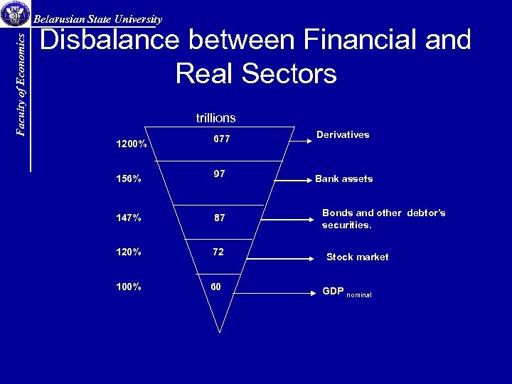 Faculty of Economics Belarusian State University Disbalance between Financial and Real Sectors trillions 1200%