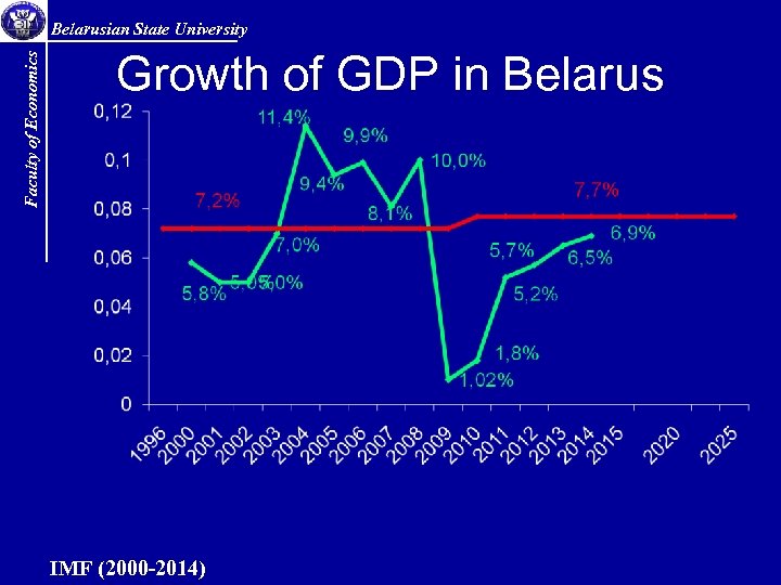 Faculty of Economics Belarusian State University Growth of GDP in Belarus IMF (2000 -2014)