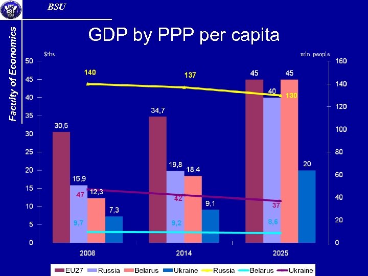 Faculty of Economics BSU GDP by PPP per capita 