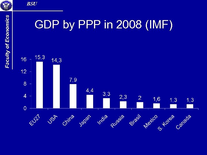 Faculty of Economics BSU GDP by PPP in 2008 (IMF) 