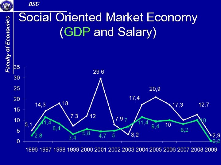 Faculty of Economics BSU Social Oriented Market Economy (GDP and Salary) 