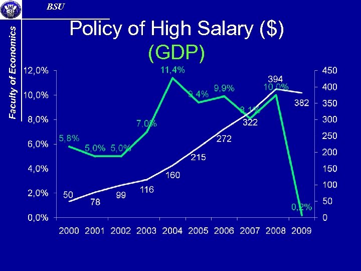 Faculty of Economics BSU Policy of High Salary ($) (GDP) 