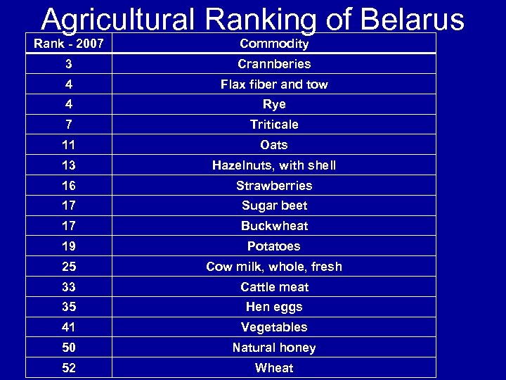 Agricultural Ranking of Belarus Rank - 2007 Commodity 3 Crannberies 4 Flax fiber and