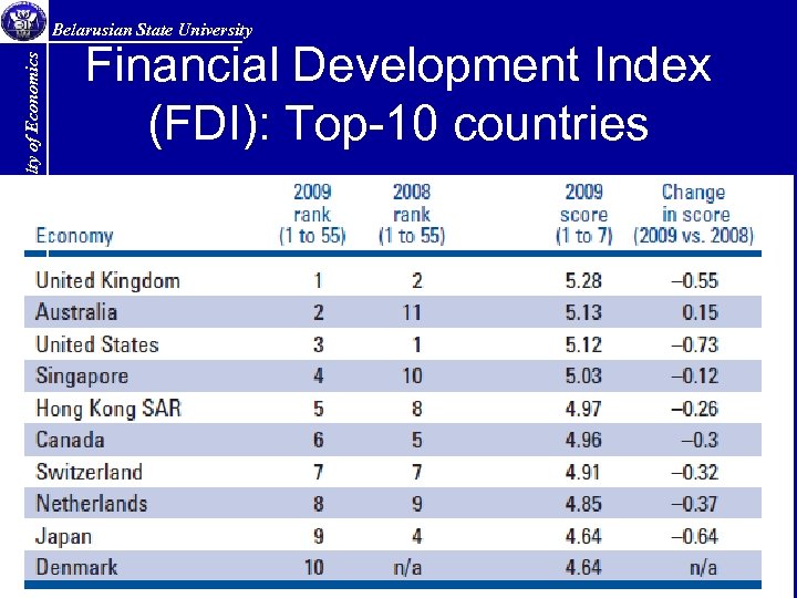 Faculty of Economics Belarusian State University Financial Development Index (FDI): Top-10 countries 