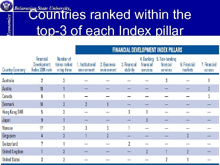 Faculty of Economics Belarusian State University Countries ranked within the top-3 of each Index