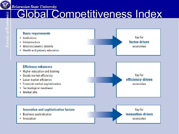 Faculty of Economics Belarusian State University Global Competitiveness Index 