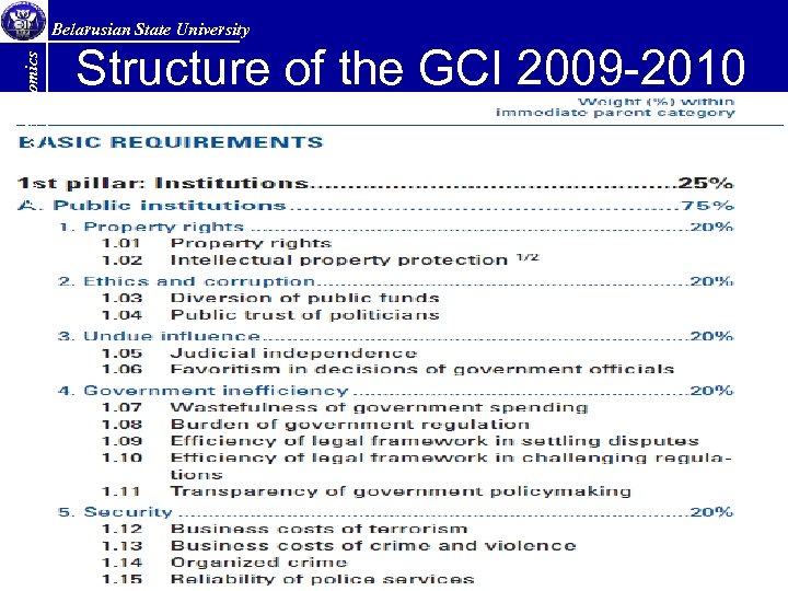 Faculty of Economics Belarusian State University Structure of the GCI 2009 -2010 