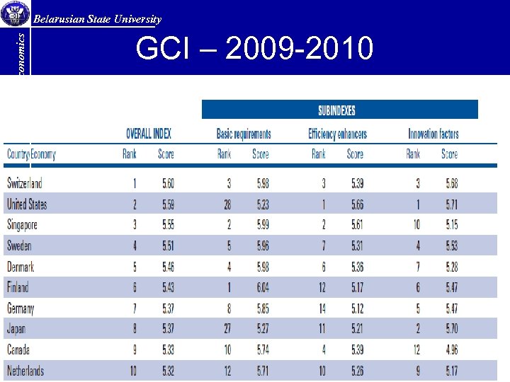 Faculty of Economics Belarusian State University GCI – 2009 -2010 