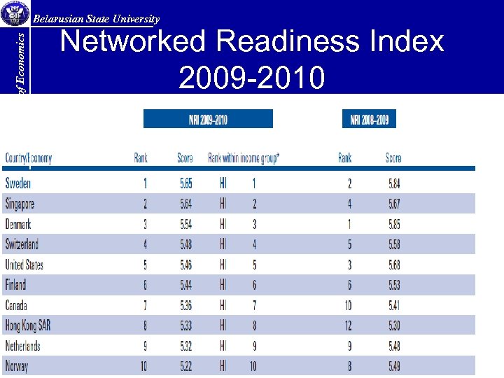 Faculty of Economics Belarusian State University Networked Readiness Index 2009 -2010 