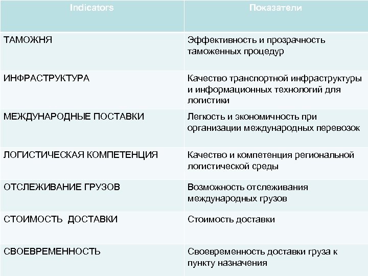 Indicators Показатели ТАМОЖНЯ Эффективность и прозрачность таможенных процедур ИНФРАСТРУКТУРА Качество транспортной инфраструктуры и информационных