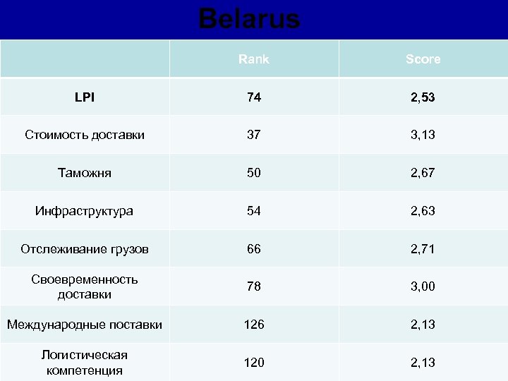 Belarus Rank Score LPI 74 2, 53 Стоимость доставки 37 3, 13 Таможня 50