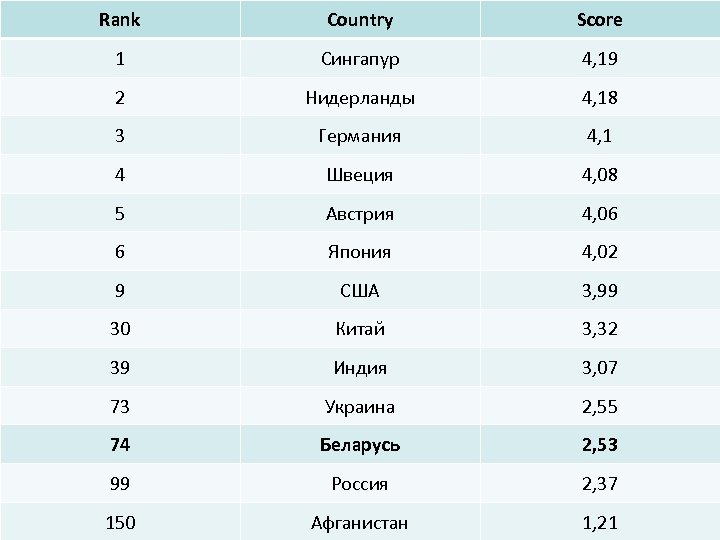 Rank Country Score 1 Сингапур 4, 19 2 Нидерланды 4, 18 3 Германия 4,