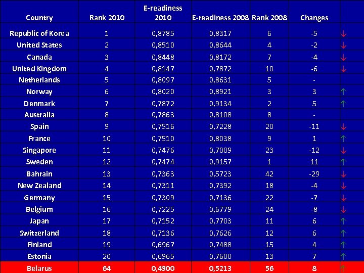 Country Rank 2010 Republic of Korea United States Canada United Kingdom Netherlands Norway Denmark