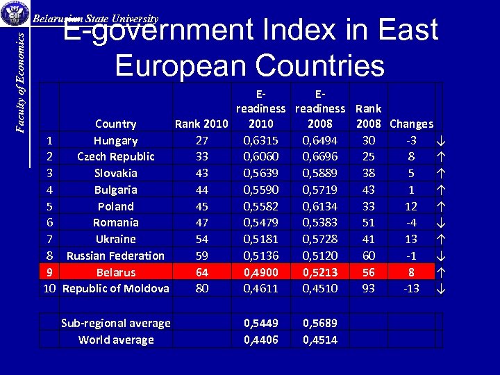 E-government Index in East European Countries Faculty of Economics Belarusian State University 1 2