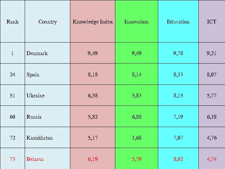 Rank Country Knowledge Index Innovation Education ICT 1 Denmark 9, 49 9, 78 9,