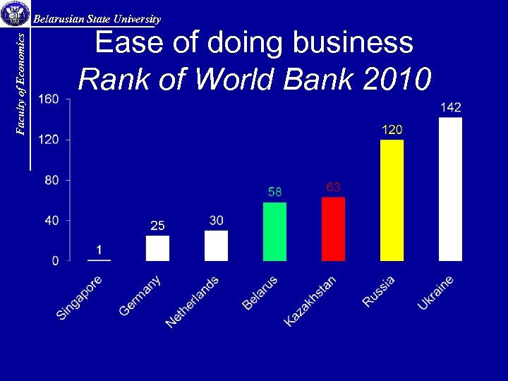 Faculty of Economics Belarusian State University Ease of doing business Rank of World Bank