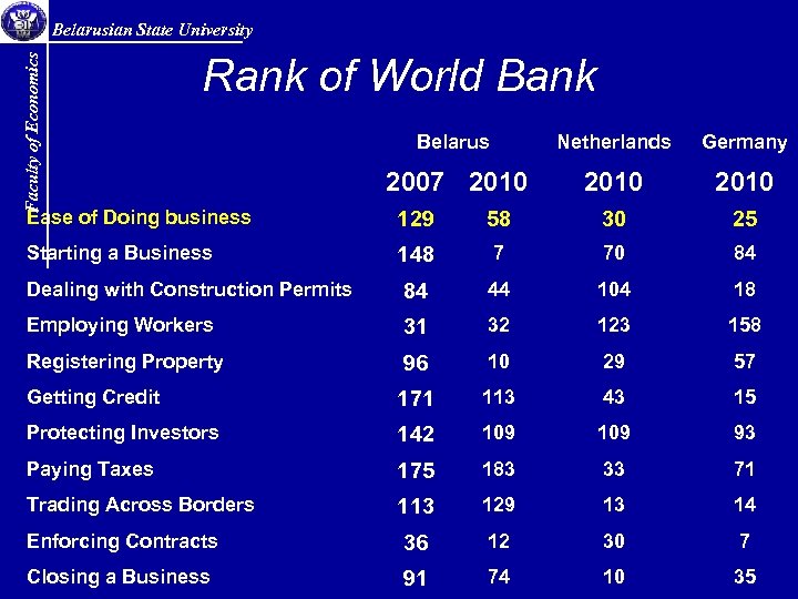 Faculty of Economics Belarusian State University Rank of World Bank Belarus Netherlands Germany 2007