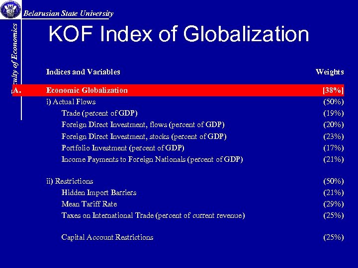 Faculty of Economics Belarusian State University A. KOF Index of Globalization Indices and Variables