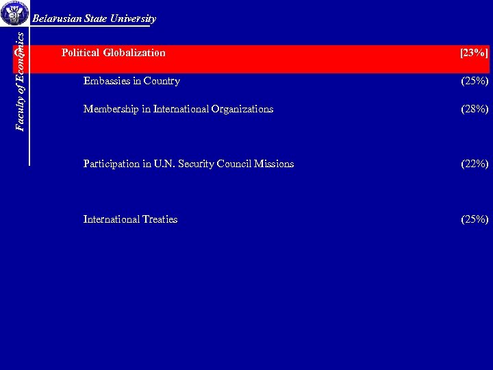 Faculty of Economics Belarusian State University C. Political Globalization [23%] Embassies in Country (25%)