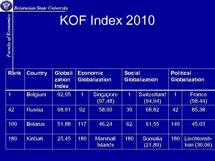 Belarusian State University Faculty of Economics KOF Index 2010 Rank Country Globali Economic zation