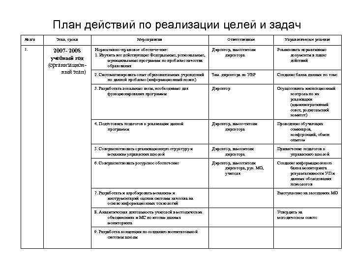 План действий по реализации целей и задач № п/п 1. Этап, сроки Мероприятия Ответственные