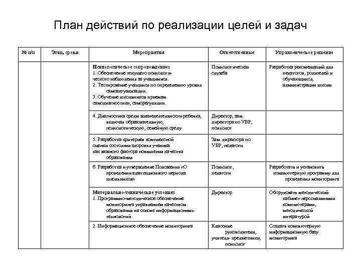 План действий по реализации целей и задач № п/п Этап, сроки Мероприятия Ответственные Управленческое
