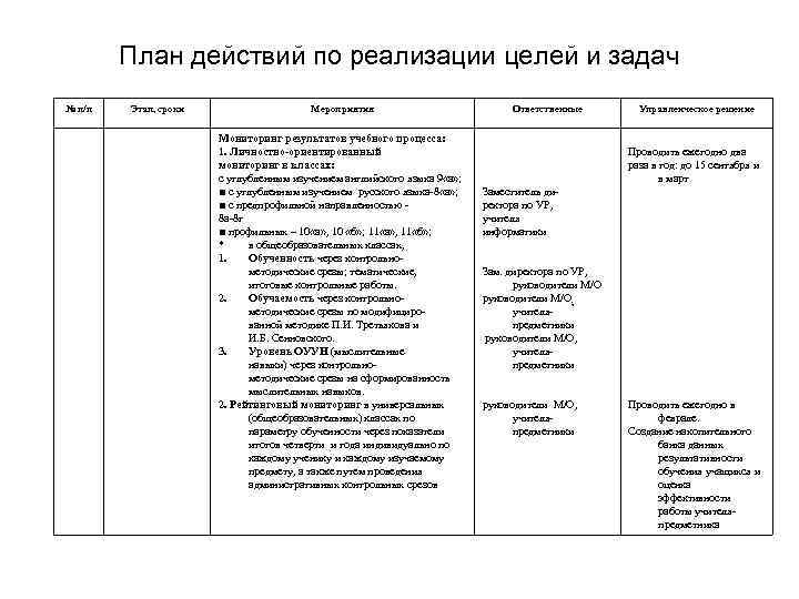 План действий по реализации целей и задач № п/п Этап, сроки Мероприятия Мониторинг результатов