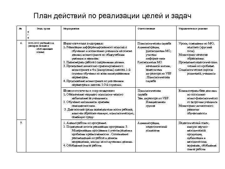 План действий по реализации целей и задач № Этап, сроки Мероприятия Ответственные Управленческое решение