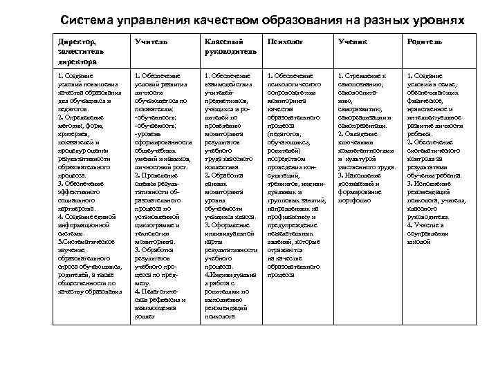 Система управления качеством образования на разных уровнях Директор, заместитель директора Учитель Классный руководитель Психолог
