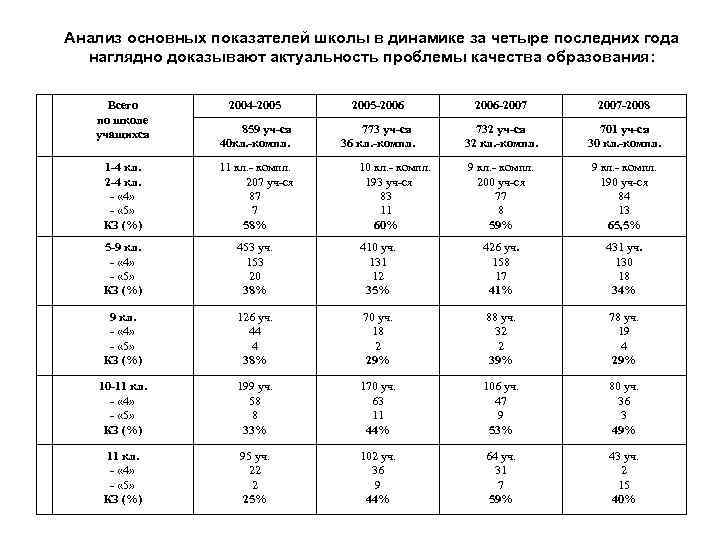 Анализ основных показателей школы в динамике за четыре последних года наглядно доказывают актуальность проблемы