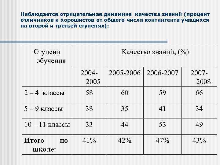 Наблюдается отрицательная динамика качества знаний (процент отличников и хорошистов от общего числа контингента учащихся