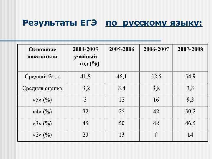 Результаты ЕГЭ по русскому языку: Основные показатели 2004 2005 учебный год (%) 2005 2006
