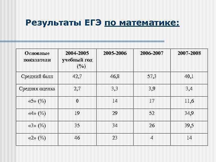 Результаты ЕГЭ по математике: Основные показатели 2004 2005 учебный год (%) 2005 2006 2007