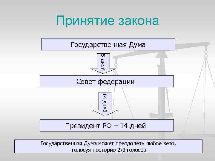 Совет федерации презентация 10 класс