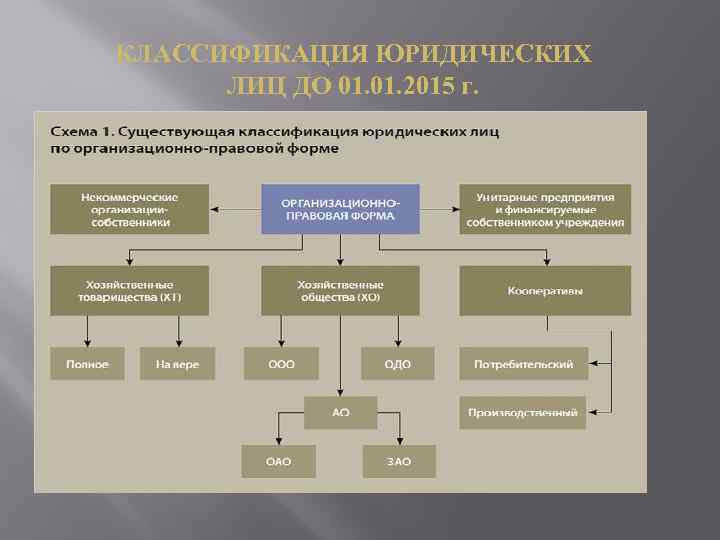 КЛАССИФИКАЦИЯ ЮРИДИЧЕСКИХ ЛИЦ ДО 01. 2015 г. 