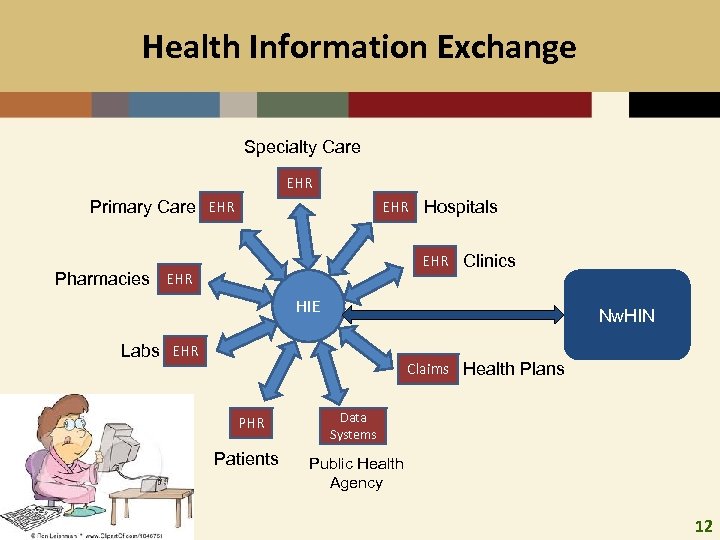 Health Information Exchange Specialty Care EHR Primary Care EHR Hospitals EHR Clinics Pharmacies EHR