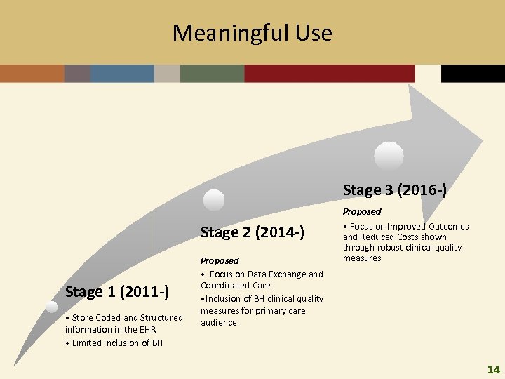 Meaningful Use Stage 3 (2016 -) Stage 2 (2014 -) Stage 1 (2011 -)