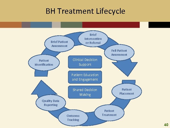 BH Treatment Lifecycle Brief Intervention or Referral Brief Patient Assessment Full Patient Assessment Patient